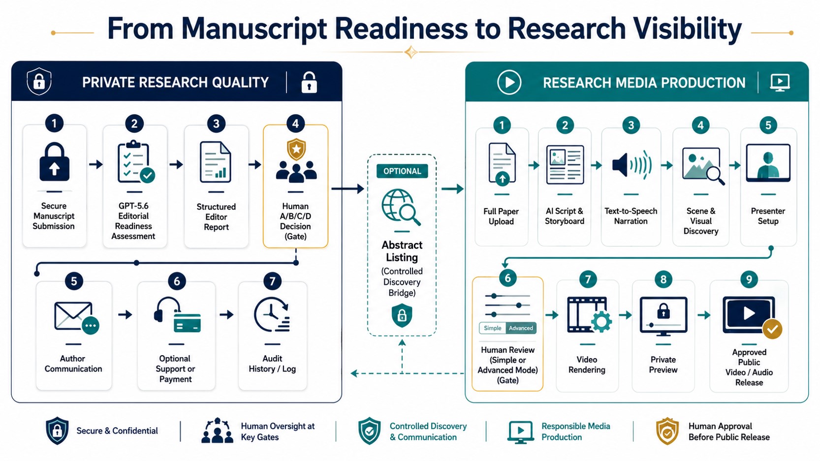 Research Quality Lab workflow from manuscript readiness to research visibility